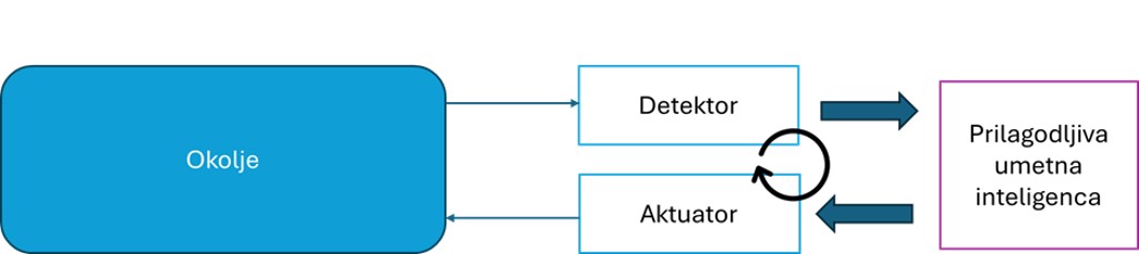 Prilagodljiva umetna inteligenca