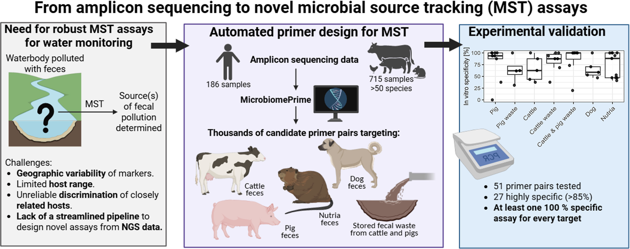 Objava v vodilni reviji Water Research (IF 12.4) predstavlja avtomatiziran pristop za problem MST (Microbial source tracking)