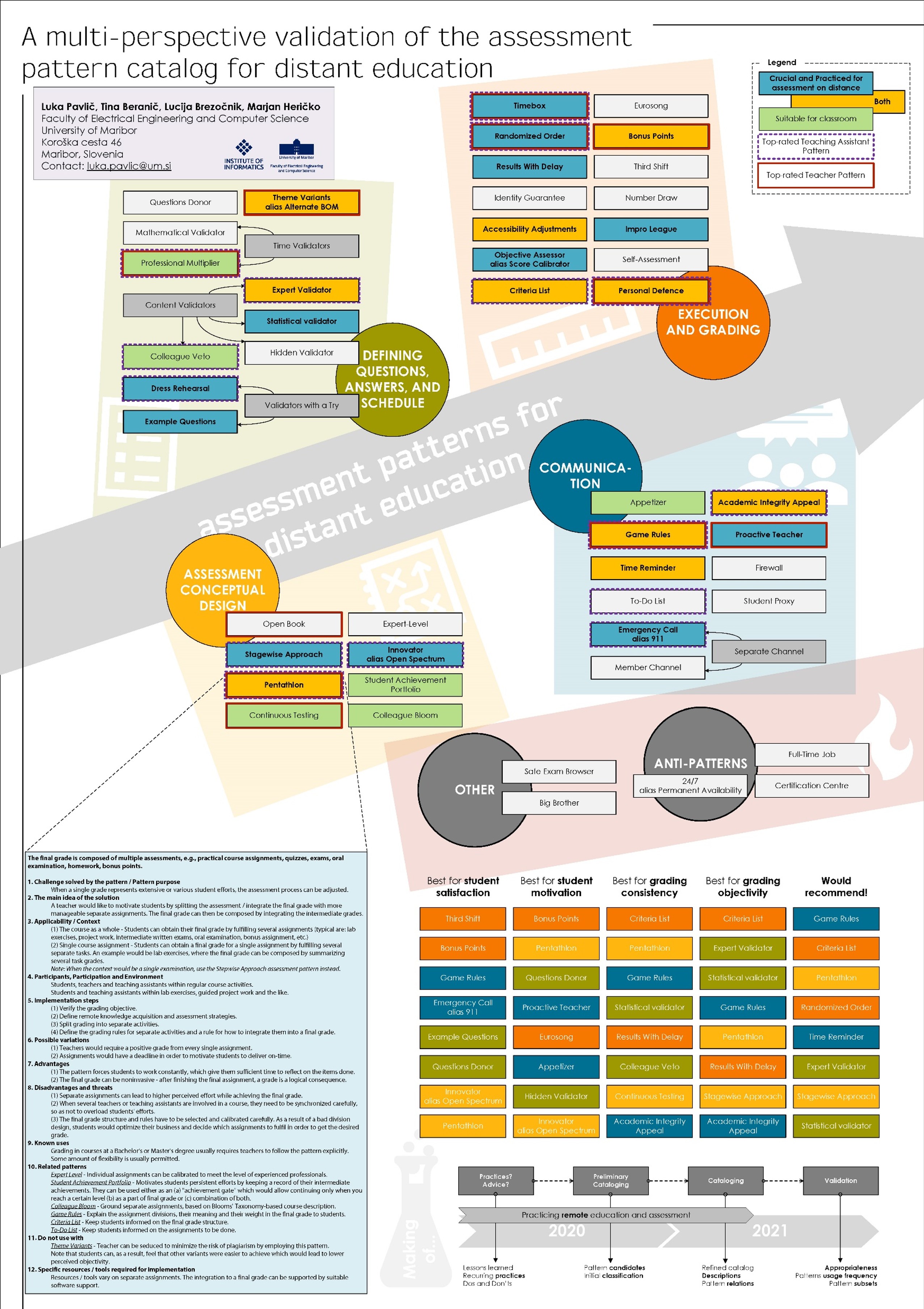 A multi-perspective validation of the assessment pattern catalog for distant education